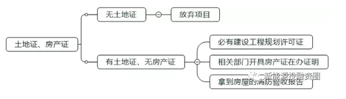 　　“531新政”发布后，光伏行业持续低迷，利好的是光伏行业系统造价持续下降，近期，随着系统造价下降，越来越多的优质光伏屋顶自发自用项目收益率陆续达到投资标准。本系列文章，投融君就来带大家探讨一下光伏平价上网初期可以优先启动什么样的项目？此系列文章分为三个部分，第一部分会从项目开发角度分析，第二部分会从收益率角度分析，第三部分会从降本增效角度分析，感兴趣的朋友请持续关注