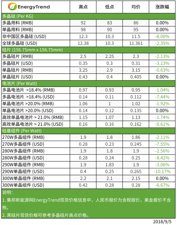 　　根据集邦咨询旗下新能源研究中心集邦新能源网(EnergyTrend)分析，本周市场维持需求不振且价格继续下探的局面。欧洲MIP结束确实会带动当地成交价格下修的趋势，但是买卖双方正要开始谈判，实际交易价受影响还需一段时间