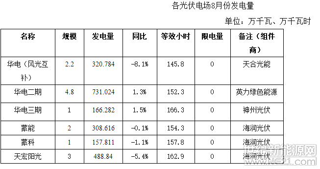  2018年1—8月份我市新能源發(fā)電裝機(jī)容量35.9萬(wàn)千瓦，累計(jì)發(fā)電量50630.727萬(wàn)千瓦時(shí)，同比增長(zhǎng)4.2%，其中風(fēng)電發(fā)電量33440.963萬(wàn)千瓦時(shí)，同比增長(zhǎng)6.2%，光伏發(fā)電量17189.764萬(wàn)千瓦時(shí)，同比增長(zhǎng)0.4%；8月份單月新能源發(fā)電量4099.338萬(wàn)千瓦時(shí)，同比下降25.7%，環(huán)比下降27.9%。

2018年8月份，我市光伏發(fā)電量2173.357萬(wàn)千瓦時(shí)，同比下降2.1%，環(huán)比增長(zhǎng)7.5%，等效發(fā)電小時(shí)約155.2小時(shí)