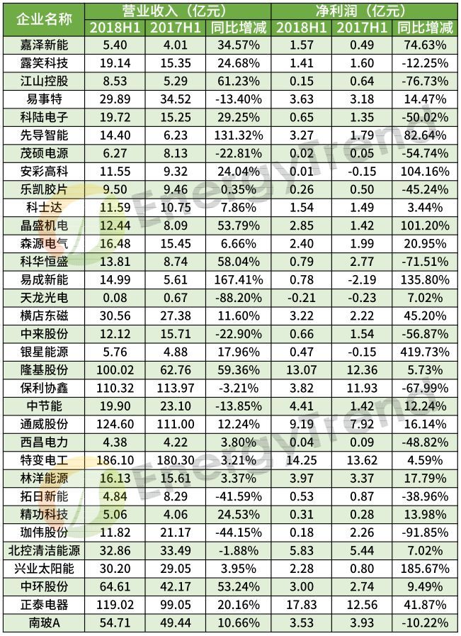 原标题：EnergyTrend：48家光伏企业2018年上半年财报数据分析            集邦咨询旗下新能源研究中心集邦新能源网EnergyTrend汇整了48家光伏企业的上半年财报，让我们一起看看这48家企业交出了怎样的成绩单！   总体来看，有将近七成的企业营业额实现增长，特变电工、阿特斯、通威、正泰、保利协鑫、晶科、隆基营收均破百亿，分别达到186.1亿元、141.5亿元、124.6亿元、119.02亿元、110.32、106.3亿元、100.02亿元。除此之外，中环、隆基、阿特斯等企业营收
