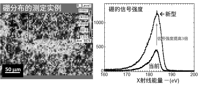 　　【中国仪表网 仪表研发】东北大学多元物质科学研究所，尖端测试开发中心教授寺内正己以及助教羽多野忠、量子科学技术研究开发机构客座研究员小池雅人、株式会社岛津制作所、日本电子株式会社，对电镜联用软X射线发射光谱仪(SXES)※1进行了改良，成功将硼※2的分析强度提高至少3倍。众所周知，微量硼对钢铁材料和半导体器件的性能影响很大
