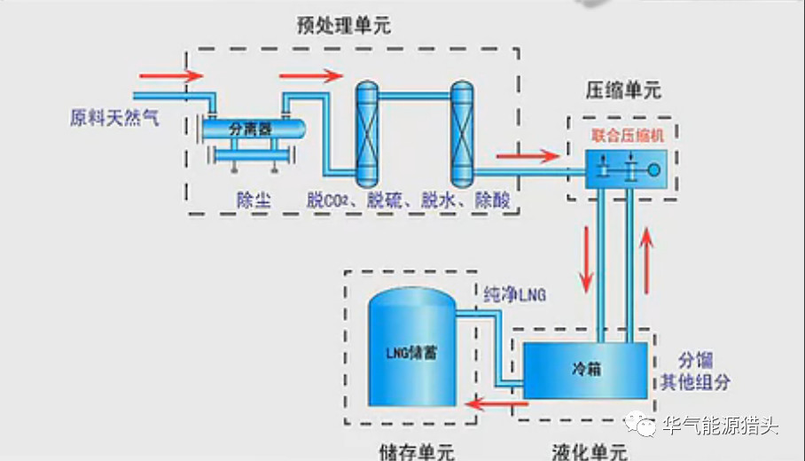原标题：投资LNG接收站，到需要多少钱？（兼论LNG产业链资本投资）            导言：LNG接收站是专门接受海上进口 LNG 并向所在地输入 LNG 或气态天然气的终端设备。海外进口 LNG 通常由专用的 LNG 运输船由采出地工厂经海洋运输输送到目的地接收终端，经加压再气化后通过高压管网输送至多种不同类型用户，是整个LNG产业链上重要的一环，起着承上启下的作用