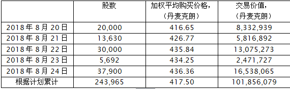  　　一、維斯塔斯與股票回購(gòu)計(jì)劃進(jìn)程
 
　　2018年8月15日，維斯塔斯發(fā)起股票回購(gòu)計(jì)劃，并參考公司第28/2018號(hào)公告，該計(jì)劃是根據(jù)2014年4月16日歐洲議會(huì)和理事會(huì)關(guān)于市場(chǎng)濫用的法規(guī)第596/2014號(hào)和2016年3月8日委員會(huì)2016/1052委托法規(guī)（歐盟）（“安全”）實(shí)施的港灣“規(guī)則”來(lái)執(zhí)行的。
 
　　根據(jù)該計(jì)劃，維斯塔斯將在2018年8月15日至2018年12月28日期間回購(gòu)股票，金額高達(dá)1,500,000