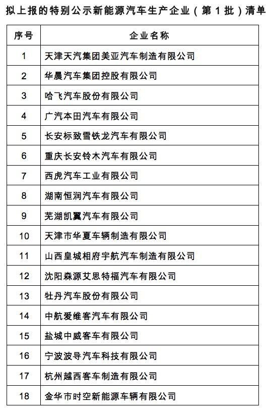 	                    	【电缆网讯】占着新能源汽车资质却不生产，30家车企的&ldquo;准生证&rdquo;或将被撤销。9月3日，工信部官网发布《特别公示新能源汽车生产企业 （第1批）》企业清单，其中共有30家新能源汽车生产企业因停产1年及以上未生产新能源产品，进入工信部特别公示清单