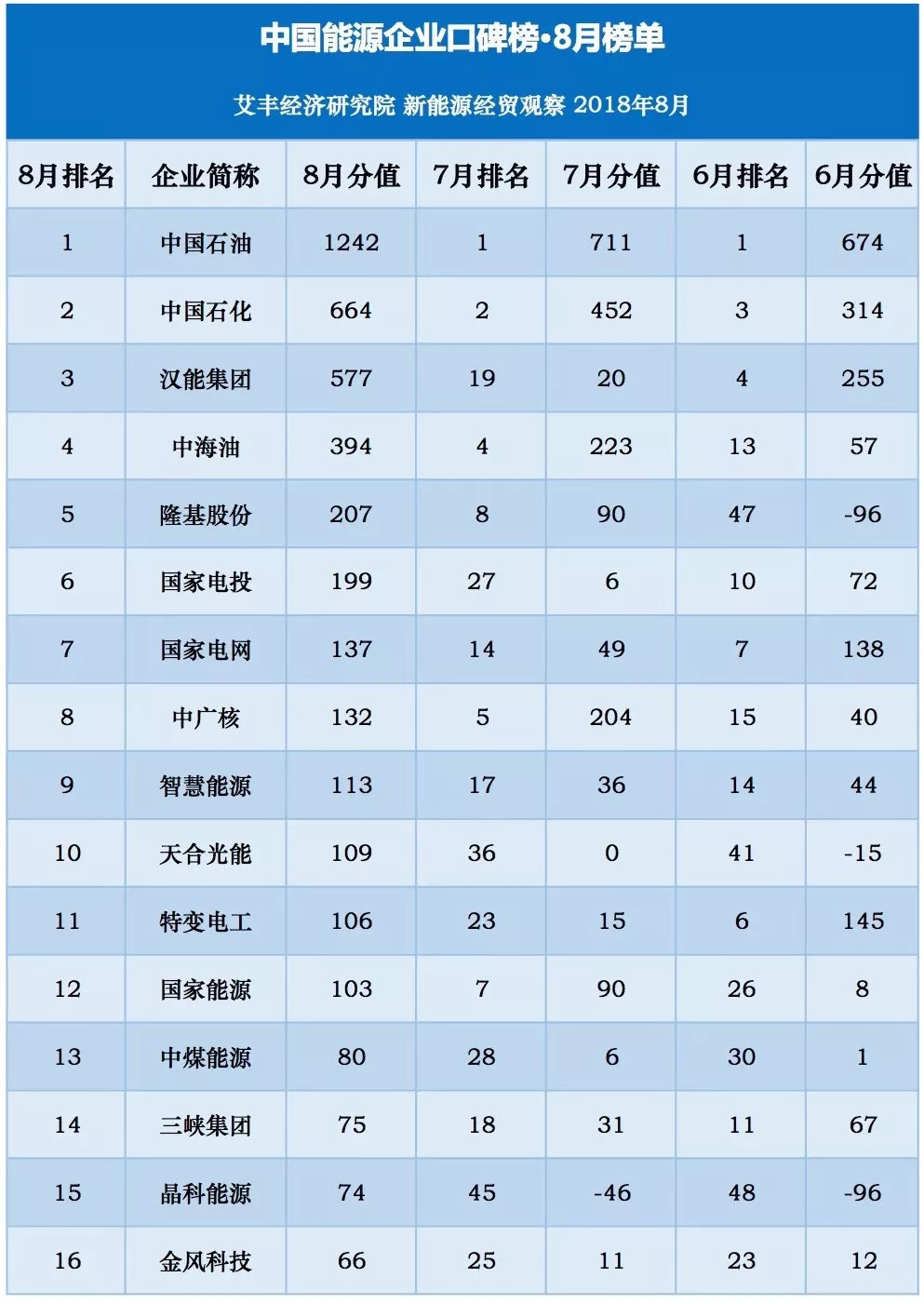 原标题：8月口碑：国企民企此长彼消，宁德时代成为“黑天鹅”            8月结束，暑气渐退，秋声新起。对于中国绝大部分地区而言，时序进入到最为美好的收获季节