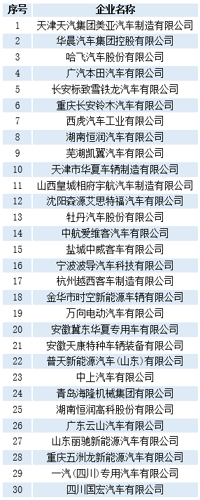 　　9月3日，工信部装备工业发展中心公布了《特别公示新能源汽车生产企业（第1批）》企业清单。对2017年7月1日前获得新能源汽车生产资质的企业进行了梳理，拟将停止生产新能源汽车产品12个月及以上的30家企业名单上报工信部