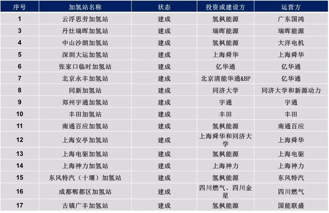 	8月29日，佛山市9座加氢站联合开工，对我国加氢站的建设具有重要的推动作用。加氢站建设是氢燃料电池车推广应用的重要基础，加氢站安全要求高、建设成本高、运营成本高的特征当前在很大程度上制约了氢燃料电池在汽车领域的应用