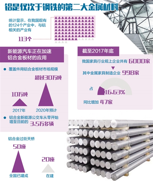 　　铝是仅次于钢铁的第二大金属材料。由于其优良的结构及功能方面的特性，同时结合铝及其合金材料性能的改善和提高，其应用范围不断扩大，“以铝代钢”“以铝节木”“以铝节铜”等材料替代应用也是化解电解铝产能过剩的有效抓手