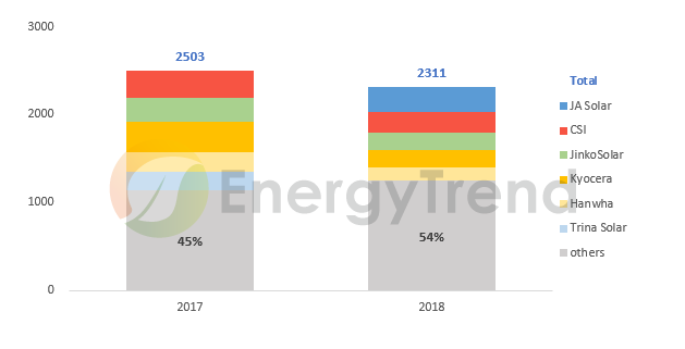 原标题：EnergyTrend：进口组件在日市占率持续拉高，常规多晶与高效单晶较受欢迎            近几年中国厂商积极布局全球，在许多国家的市占率都渐提高，即使过去较封闭的日本市场也逐渐接纳了中国制的组件。从集邦咨询旗下新能源研究中心集邦新能源网EnergyTrend的海关数据来观察， 1H18中国对日本共出口了2,311MW的组件，渗透率较1H17提高到了10%