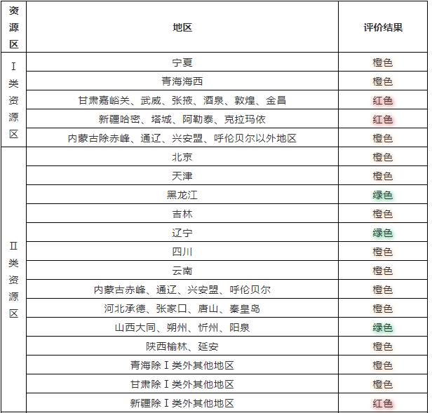 原标题：2018上半年光伏发电市场环境监测评价结果发布            为推动光伏发电建设运营环境不断优化，引导企业理性投资，促进光伏产业健康有序发展，根据《国家能源局关于建立市场环境监测评价机制引导光伏产业健康有序发展的通知》(国能发新能〔2017〕79号)，国家可再生能源信息管理中心负责开展全国光伏发电市场环境监测评价具体工作，统计发布动态监测数据。现将2018年上半年光伏发电市场环境监测评价结果予以公布