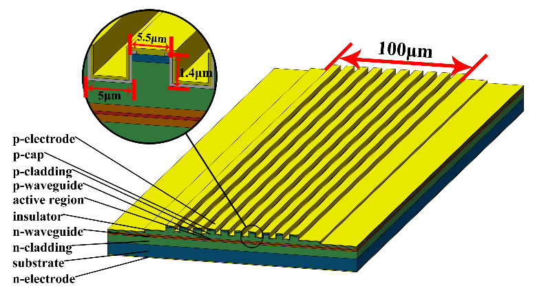 　　【中国仪表网 仪表研发】锑化物半导体激光可以实现1.8&mu;m-4&mu;m的中红外波段激光输出，具有体积小、效率高、电驱动直接发光等优点，是中红外激光技术领域的前沿研究热点，在红外光电技术、化学气体及危险品监测等领域具有重要应用前景，并可作为中红外光纤激光器的种子源和同带泵浦光源。然而，由于锑化物半导体材料较低的热导率和高空穴迁移率导致的侧向载流子泄露，使得锑化物半导体激光器效率低、光束质量差、温度稳定性差