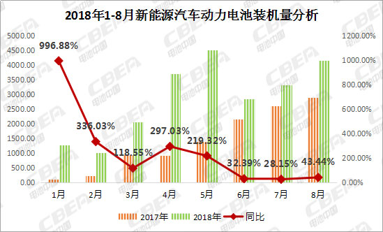 　　动力电池应用分会研究部分析数据显示，2018年8月，我国新能源汽车动力电池装机量约4.17Gwh，环比增长24.9%，同比增长43.44%;1-8月累计装机总量约22.97Gwh。　　数据来源：动力电池应用分会研究部　　从车辆细分类别来看，2018年8月，我国新能源乘用车动力电池装机量约2.97Gwh，环比增长26.27%;新能源客车动力电池装机量约0.84Gwh，环比增长40.59%;新能源专用车动力电池装机量约0.36Gwh，环比下降7.39%
