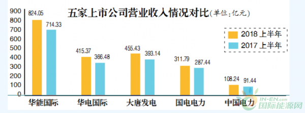 
                    　　截至8月底，華能國際、華電國際、大唐發(fā)電、國電電力、中國電力均發(fā)布了上半年業(yè)績報告。報告顯示，上半年煤價仍處高位，甚至高于上年同期水平，但五家上市公司營業(yè)收入、凈利潤均高于上年同期，煤電業(yè)務經(jīng)營情況也較上年同期有所好轉(zhuǎn)