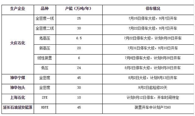 原标题：国内装置陆续开启 聚乙烯震荡格局未破             随着检修季节结束，大庆石化、神华宁煤装置将陆续开车恢复供应，与此同时，延长石油延安能源新装置投产。由于印度线性集中到港，进口货源特别是低价位货源增加，无论国产料还是进口料，去库存较为迫切，在中美贸易摩擦、美联储加息预期等大的宏观背景下，聚乙烯进入9月份后保持疲软态势，由于旺季预期仍在，行情处于僵持状态，震荡格局难以破解