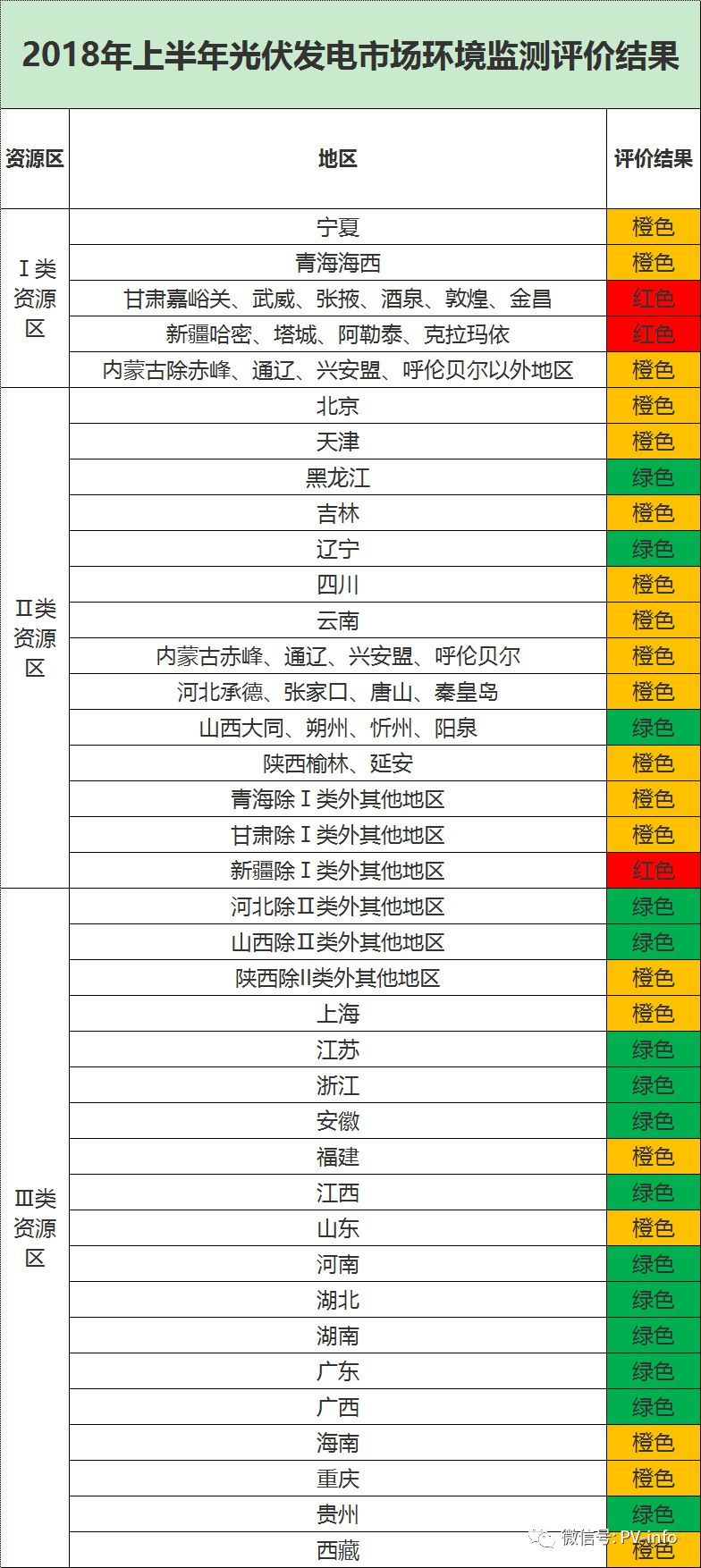 原标题：2018年上半年光伏发电市场环境监测评价结果发布            2018年9月10日，国家可再生能源信息管理中心发布《关于发布2018年上半年光伏发电市场环境监测评价结果的通知》，其中：一类地区的甘肃嘉峪关、武威、张掖、酒泉、敦煌、金昌以及新疆为红色。 根据国能发新能〔2017〕79号文件，评价结果为红色的地区，除国家已明确的特高压外送通道配套建设的新能源基地，原则上在发布监测评价结果的当年暂不下达其年度新增建设规模；除已纳入以往年度建设规模且已开工建设的续建光伏项目，建议电网企业暂缓受理