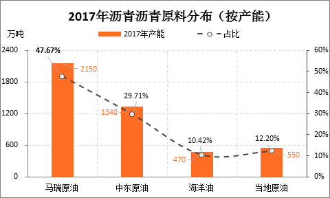 原标题：万里之外的影响：一文梳理马瑞原油供应与沥青生产的关系            导言：近来，关于10月份马瑞原油大幅减少的议论甚嚣尘上，这不是今年来的第一次相关传言，必然也不会是最后一次。在传言的背后，让我们通过客观的数据去分辨委内瑞拉原油减产背后对中国沥青生产带来的影响