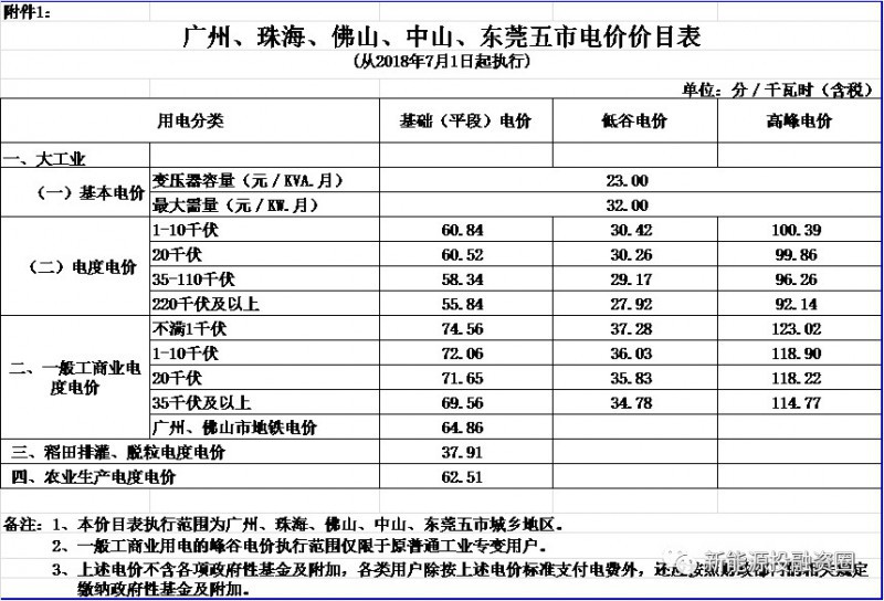 原标题:华南区域光伏平价上网电价分析 中国按大区划分为华北、东北、华东、华中、华南、西南、西北、港澳台八个部分,本文投融君就来带大家汇总一下华南区域(广东、广西、海南)光伏平价上网的电价,其他区域电价近期会陆续汇总,尽请关注。 一、广东 1、全额上网项目上网电价 脱硫煤标杆电价:0.453元/KWh