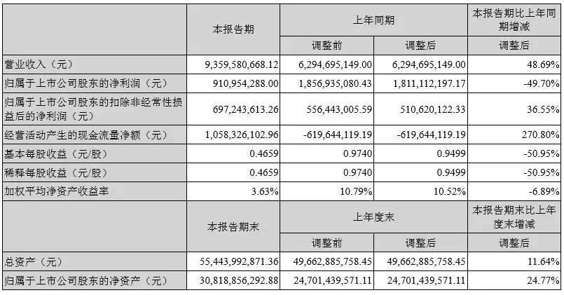 　　上市的狂欢还有余存，但现实成绩将人从云端拉回至地面时，不觉发现在攀爬向巅峰的路径旁边，便是万丈深渊。扩张之路从来需要谨慎行之，宁德时代，亦概莫能外