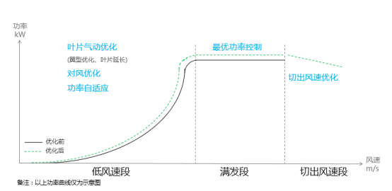 　　截至2017年底，我国风电累计装机已达188GW，据国家规划，2020年全国风电最低累计装机目标210GW，随着风电规模不断扩大，风电机组装机台数越来越多，一系列问题也尾随而至。我国风电行业发展至今已有二十余年，在行业快速发展的同时，一些老牌风电场风电设备磨损、老化从而导致发电量下降