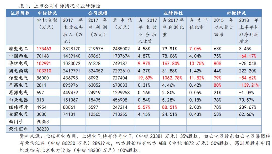 原标题:【民生研报】特高压建设重启,主设备商受益 分析师:杨柳 执业证号: S0100517050002 报告发布日期:2018年9月10日 ●特高压工程建设近期重启 8 月 10 日南方电网公司全面启动乌东德电站送电广东广西特高压多端直流示范工程(简称“昆柳龙直流工程”)建设。昆柳龙直流工程是国家《能源发展“十三五”规划》及《电力发展“十三五”规划》明确的跨省区输电重点工程