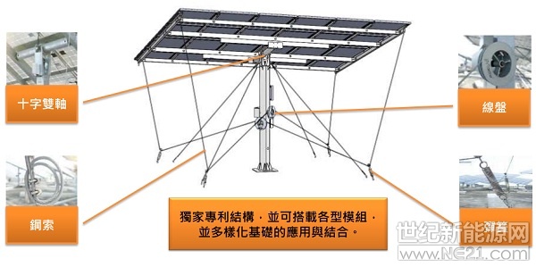 導(dǎo)讀： 光伏行業(yè)要實現(xiàn)平價上網(wǎng)，一方面要在光伏發(fā)電技術(shù)方面持續(xù)創(chuàng)新升級，提高系統(tǒng)發(fā)電效率；另一方面要實現(xiàn)土地等非技術(shù)成本的降低。

經(jīng)過多年的快速發(fā)展之后，中國光伏產(chǎn)業(yè)因為“531”新政的發(fā)布迎來轉(zhuǎn)折，新政雖然放緩了光伏市場的增長速度，但是卻同時加速了光伏行業(yè)邁向平價上網(wǎng)的腳步