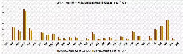                        2018年上半年，我國(guó)風(fēng)電行業(yè)呈現(xiàn)迅猛增長(zhǎng)態(tài)勢(shì)。受到清潔能源消納、風(fēng)電保障性收購(gòu)利用小時(shí)數(shù)等政策的影響，我國(guó)棄風(fēng)現(xiàn)象得到好轉(zhuǎn)