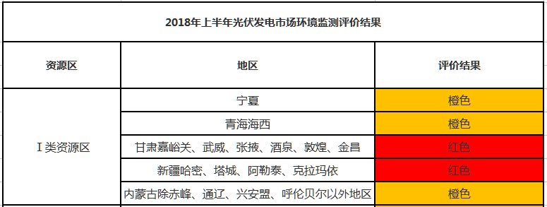 原标题：上半年光伏发电市场环境监测评价结果            9月10日，国家可再生能源信息管理中心公布了上半年光伏发电市场环境监测评价结果。通知指出，上半年监测评价结果仅作为各省（区、市）光伏发电建设规模管理工作参考，不纳入国家安排各省（区、市）年度建设规模的考核范围
