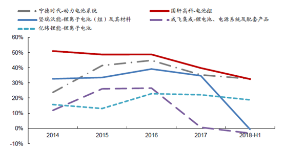 　　动力电池企业正在经历着补贴退坡、现金流紧张的洗牌过程。但从上半年报业绩来看，国轩高科(002074)业绩利润同步增长，在与行业的整体对比中成为最大的亮点