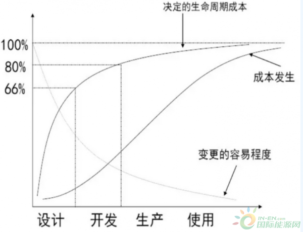 
                    　　隨著電力體制改革的深入推進(jìn)，核電企業(yè)由“成本加成”電價(jià)向標(biāo)桿電價(jià)、競爭電價(jià)轉(zhuǎn)變，機(jī)組的盈利能力、投資回報(bào)受到極大挑戰(zhàn)。為了轉(zhuǎn)變經(jīng)營思路，加強(qiáng)投資決策科學(xué)性，確保機(jī)組運(yùn)營效益和股東回報(bào)，核電企業(yè)有必要引入“目標(biāo)成本管理”，通過應(yīng)用目標(biāo)成本管理，加強(qiáng)成本管控意識(shí)、提升投資決策科學(xué)性、建立全過程、全方位、全員參與的成本管理體系