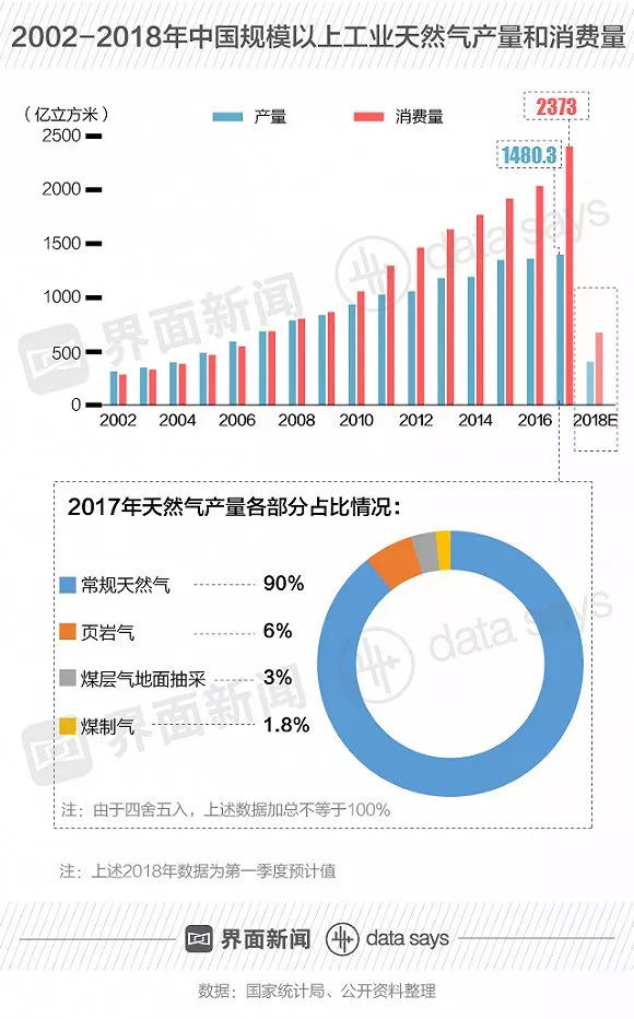 原标题：图解 | 2017年中国天然气产需依旧不平衡 今年冬季“气价”还会涨吗？            今日《经济参考报》文章《三桶油多方“求气” 冬季保供冲刺》指出，中石油、中石化、中海油多方“求气”，国内外供应大幅增加。今冬“气荒”将有望极大缓解