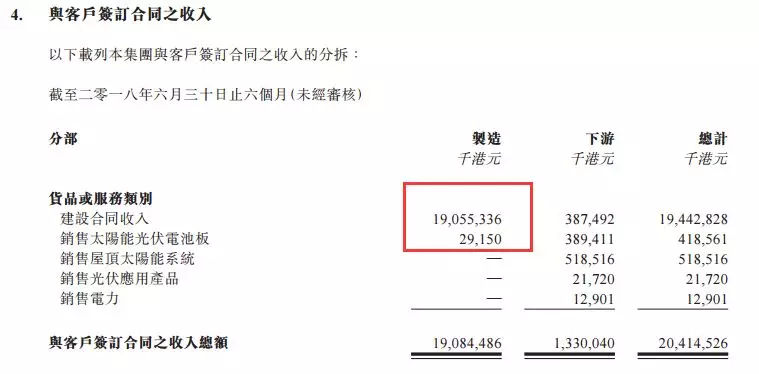 原标题：汉能薄膜业绩大涨背后：出售上游设备，收割技术红利！            近日，汉能薄膜发布2018年中期业绩报告，公司营收、净利润双双暴涨。在531光伏新政后，整个光伏产业一片萎靡，汉能薄膜靓丽的业绩着实令人意外