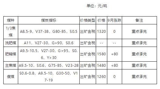 原标题：河北冀中能源上调焦煤价格             冀中能源主产炼焦煤 ，二季度长协煤价格普涨60-100元/吨，5月份市场需求有所好转，产量不大，但价格稳定为主。6月份市场需求相对平稳，价格暂无明显波动