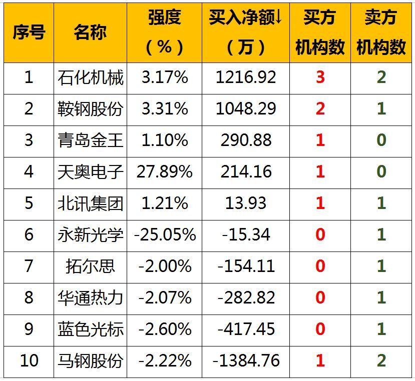 原标题：【股票早餐】2018年9月12日星期三（附股）            一、申购 新股申购 长沙银行：申购代码780577，申购上限10.20万股，申购价格7.99元，公司主营吸收公众存款；发放短期、中期和长期贷款；办理国内外结算等银行业务。 兴瑞科技：申购代码002937，申购上限1.80万股，申购价格9.94元，公司主营连接器、屏蔽罩、散热片、支撑件、外壳、调节器和整流桥等精密电子零部件产品及模具产品