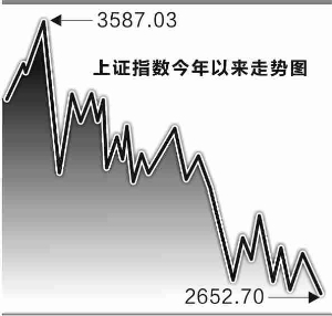 原标题：市场信心尚待恢复 政策扶持行业受关注                            证券时报记者 毛军  昨日，A股围绕周一收盘点位小幅震荡，各大股指盘中均创调整以来新低，成交量进一步萎缩，沪市成交再次跌破千亿大关，全天仅成交968.8亿元，创4年以来新低（除去2016年1月7日因熔断只交易半小时外）。近期A股虽然没有大幅下挫，但反弹总是昙花一现，显示存量资金博弈下信心逐步消磨，谨慎情绪持续主导市场