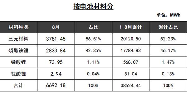9月11日,据动力电池应用分会研究部分析数据显示。8月,我国动力电池产共计6.69GWh,三元电池和磷酸铁锂电池产量占据绝对主体地位,其中三元电池产量3.78GWh,占产量总比56.51%,磷酸铁锂电池产量2.83GWh,占产量总比42.35%