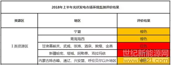 为推动光伏发电建设运营环境不断优化,引导企业理性投资,促进光伏产业健康有序发展,根据国能发新能〔2017〕79号文件,国家可再生能源信息管理中心于9月10日发布了2018年上半年光伏发电市场环境监测评价结果。
其中:一类地区的甘肃嘉峪关、武威、张掖、酒泉、敦煌、金昌以及新疆全部区域为红色;宁夏、青海、内蒙等13个省份及部分地区为橙色,黑龙江、辽宁、四川等12个省份及部分地区为绿色