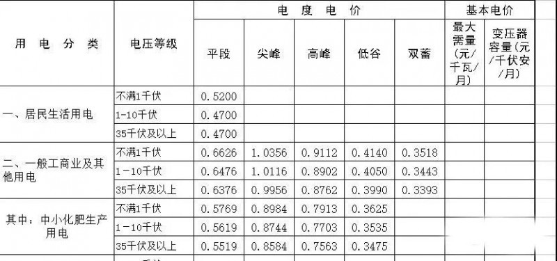 原标题:工商业光伏屋顶 现在安装还划算么? 2018年6月1日儿童节,注定是不平凡的一天,国家发改委、财政部、国家能源局给光伏圈的人送了一份沉重的成年礼——暂不下发普通电站指标、全年10GW分布式规模、电价下调5分,三部委联合下发2018年光伏发电有关事项的通知。文件指出自发文之日起,光伏发电的补贴标准均下调0.05元/千瓦时,即全额上网从0.75、0.65、0.55下调至0.7、0.6、0.5;分布式补贴标准由0.37元/千瓦时下调为0.32元/千瓦时