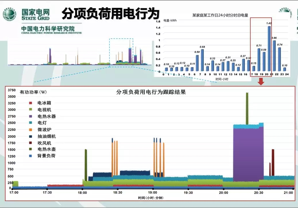 【中国仪表网 仪表科普】常规电能计量功能不能满足未来智能电网的需求,我们希望可以像智能手机监测各个APP的月、周、日流量一样监测用户各个电器的负荷用电。 分项负荷用电行为图 行业从很久之前就在研究并关注非侵入式用电负荷监测,非侵入式用电负荷监测运维简便、投资成本低、信息安全性强,但是由于技术等原因,迟迟没能“落地”