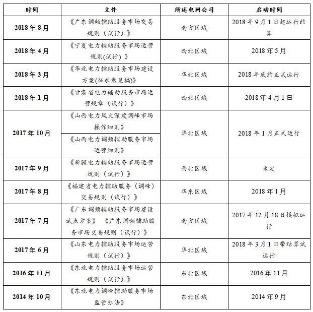 中国储能网讯:相较2017年储能市场,目前不仅仅从政策支持上更加完善,新项目也较去年有了大幅提升,所以兔子君认为今年有可能是储能需求爆发增长的一年。
下面兔子君汇总了全国电力辅助市场出台的重要政策文件如下所示:
2017年,“火电+储能”调频项目屈指可数,而今年全国项目数量已经增加至30个,并且下半年将会密集开工一批项目