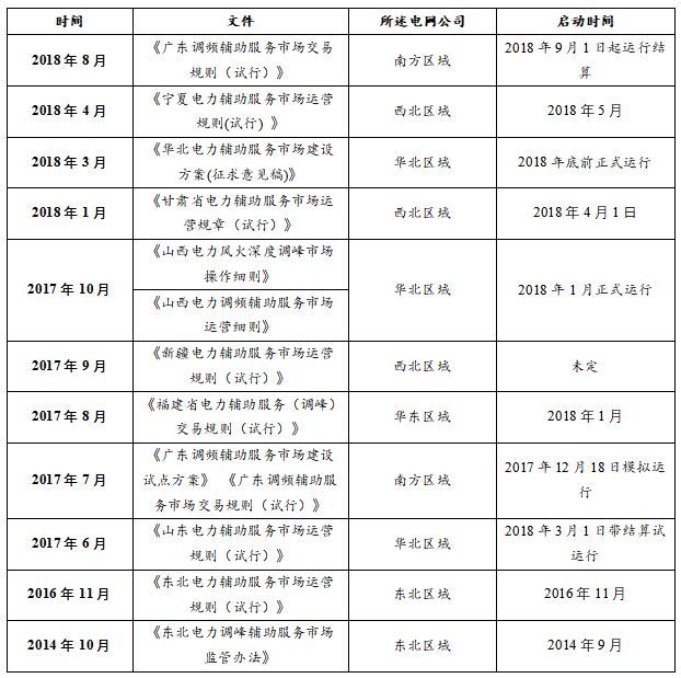 原标题:全国电力辅助市场政策及项目汇总 储能市场有望爆发! 本文兔子君汇总了全国电力辅助市场出台的重要政策文件以及目前落地的相关项目,相较2017年储能市场,目前不仅仅从政策支持上更加完善,新项目也较去年有了大幅提升,所以兔子君认为今年有可能是储能需求爆发增长的一年。 下面兔子君汇总了全国电力辅助市场出台的重要政策文件如下所示: 2017年,“火电+储能”调频项目屈指可数,而今年全国项目数量已经增加至30个,并且下半年将会密集开工一批项目