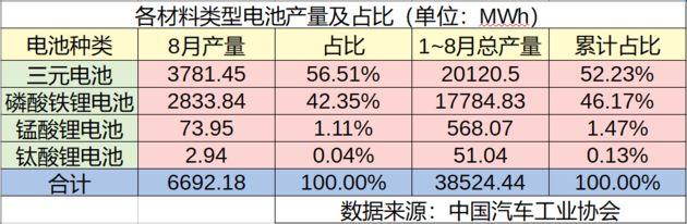 	中国储能网讯：9月11日，中汽协召开信息发布会，公布了8月份国内新能源汽车动力电池的月度数据。根据发布会提供的信息，8月，以容量计，国内动力电池总产量6.69GWh，其中三元电池和磷酸铁锂电池占据绝对主体地位，分别占总产量的56.51%和42.35%；1至8月，国内动力电池总产量38.52GWh，三元电池和磷酸铁锂电池分别占比52.23%和46.17%