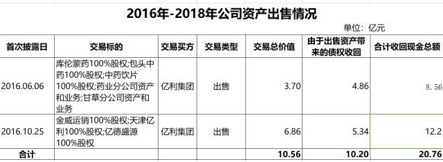 原标题：从数据看亿利洁能转型之路             中国财富网讯(衣韵潼)近日,亿利洁能(600277)公告称,拟以16.34亿元收购大股东亿利集团乙二醇相关资产。在已具有PVC行业领先地位的基础上,亿利洁能此举,意在深耕煤化工,做实、做强循环经济产业,在公司三级增长战略的指导下,一步一个脚印,实现公司战略转型