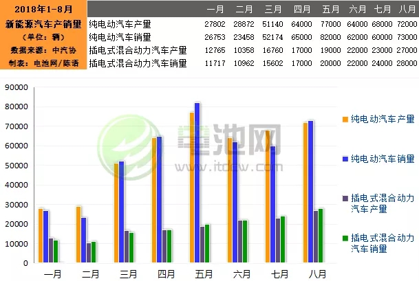 　　数据显示，8月，新能源汽车产销分别完成9.9万辆和10.1万辆，比上年同期分别增长39%和49.5%。其中纯电动汽车产销分别完成7.2万辆和7.3万辆，插电式混合动力汽车产销分别完成2.7万辆和2.8万辆
