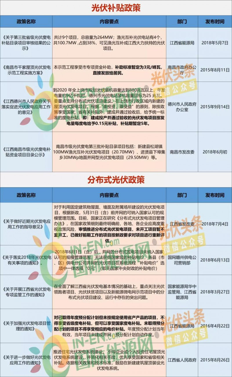 原标题：新政后江西光伏市场简析：17项重要政策、光伏投资发展或放缓、扶贫项目优先享受补贴            531新政后，我国光伏产业进入到一个调整创新的阶段。政策的出台对于全国范围内各省光伏产业发展带来一定影响