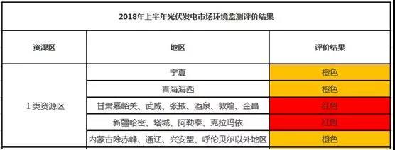 原标题：2018上半年光伏发电市场环境监测评价结果发布，甘肃、新疆再次“亮红牌”            为推动光伏发电建设运营环境不断优化，引导企业理性投资，促进光伏产业健康有序发展，根据国能发新能〔2017〕79号文件，国家可再生能源信息管理中心于9月10日发布了2018年上半年光伏发电市场环境监测评价结果。 其中：一类地区的甘肃嘉峪关、武威、张掖、酒泉、敦煌、金昌以及新疆全部区域为红色;宁夏、青海、内蒙等13个省份及部分地区为橙色，黑龙江、辽宁、四川等12个省份及部分地区为绿色