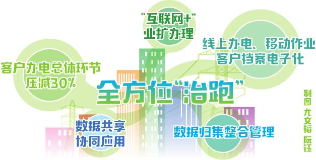 今年,国网上海市电力公司高度重视助力优化用电营商环境工作,以党的十九大精神和上海市政府工作要求为指引,将提升办电服务水平作为满足人民美好生活用电需求的重要抓手,全面落实中央关于将浙江“最多跑一次”改革经验向全国推广的要求,开启“最多跑一次”服务创新。
为贯彻落实国家能源局《用户“获得电力”优质服务情况重点综合监管工作方案》有关工作部署,上海电力强化服务意识,使服务更精准、更贴心,减少老百姓“跑腿累”,