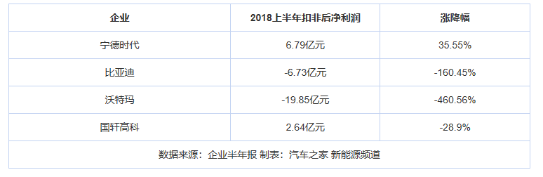 	中国储能网讯：新能源汽车市场本应风头正劲，却莫名的西风渐起，而对这阵寒意感受最深的当属动力电池企业。上半年，沃特玛、猛狮科技净利润暴跌，处于崩盘的边缘，电动车销量第一、动力电池出货量第二的比亚迪，净利润下跌七成
