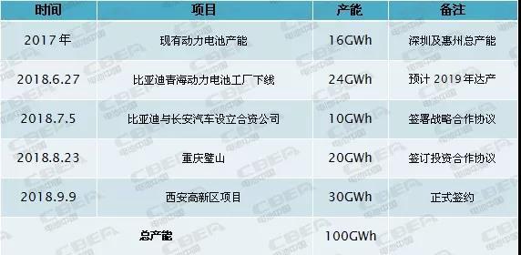 	中国储能网讯：9月9日，比亚迪西安云轨示范线项目开工，同期举行的还有比亚迪30GWh动力电池项目签约仪式。据电池中国网统计，截至目前，比亚迪现有、在建及签约的动力电池项目产能累计已达100GWh