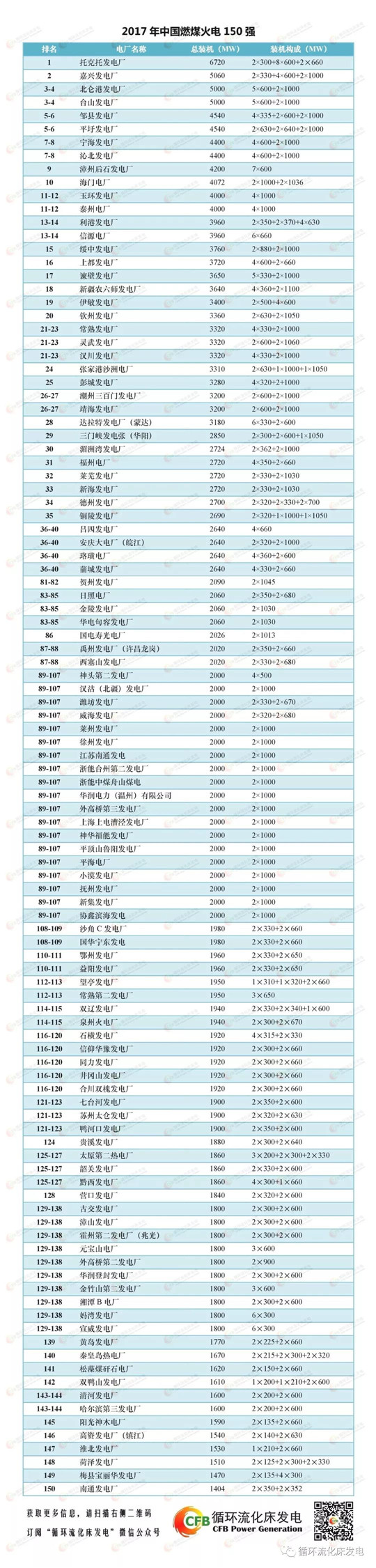 　　相关图表为《中国循环流化床发电》杂志主编黄中根据个人资料整理统计，数据截至2017年12月，仅供广大读者参考。　　最新中国火电150强名单及燃机、水电、核电排行榜