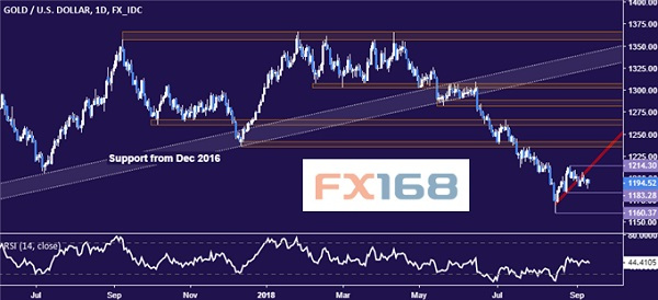 原标题:dailyfx:9.12黄金和原油行情分析 FX168财经报社(香港)讯 dailyfx网站周二(9月12日)撰文称,Florence龙卷风登陆美国,对能源基建可能造成威胁。 美国石油学会数据显示,上周库存减少864万桶,为7月以来最高流出